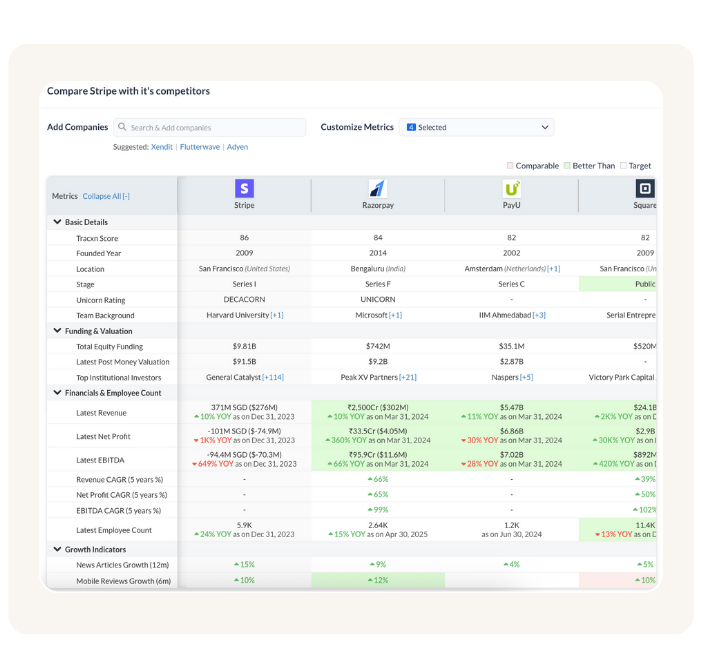 A detailed table comparing Stripe with its competitors, including Razorpay, PayU, and Square. It displays metrics across "Basic Details," "Funding & Valuation," "Financials & Employee Count," and "Growth Indicators."