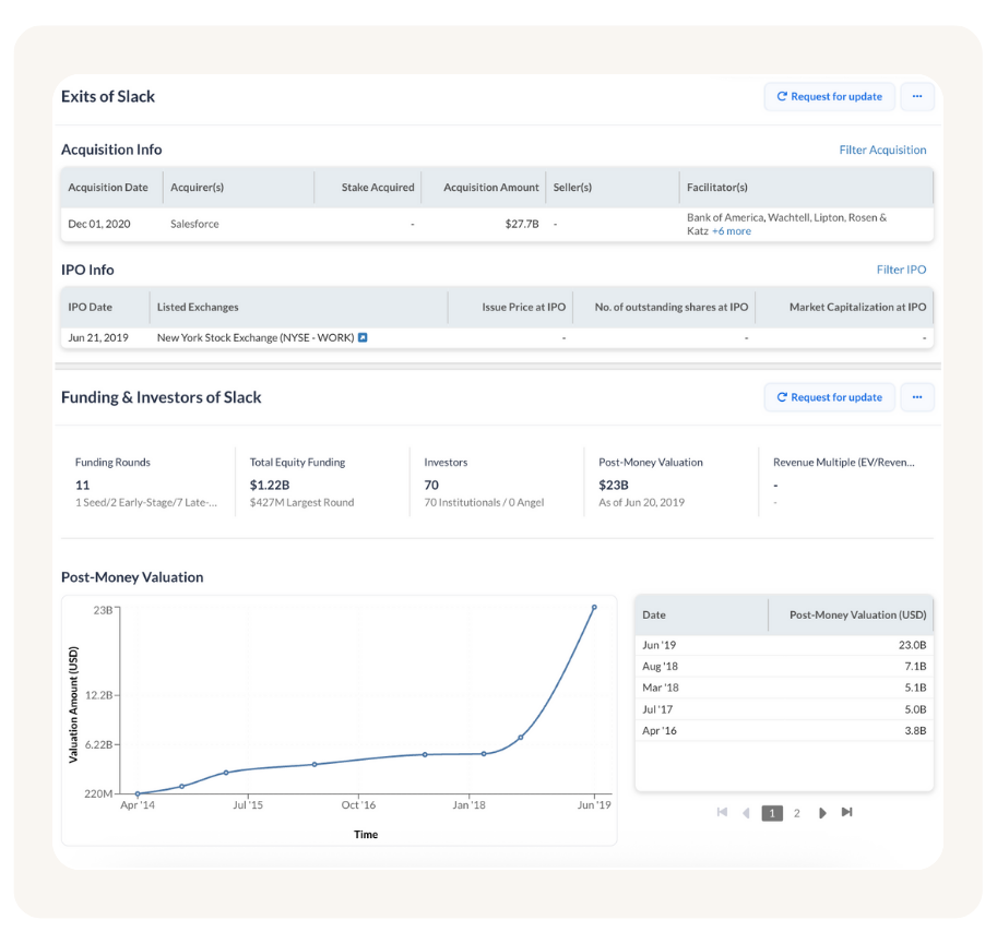 A detailed financial data page for Slack. It includes sections on "Exits of Slack," "Acquisition Info," and "Funding & Investors." The page also features a line graph showing Slack's post-money valuation over time, from April 2014 to June 2019.