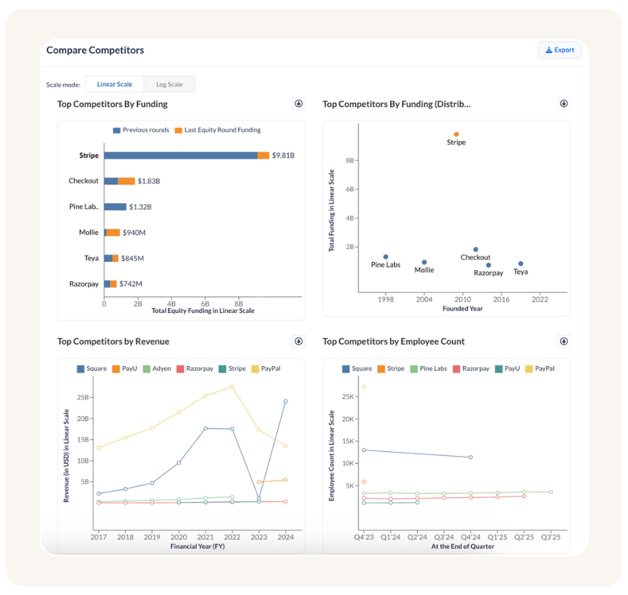 A page titled "Compare Competitors." It displays four charts comparing companies by funding, revenue, and employee count. The charts compare companies like Stripe, Checkout, PayPal, and Razorpay.