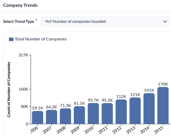  Snapshot of a bar graph showing YoY Number of companies founded.