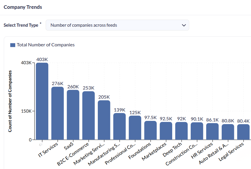 Snapshot of a bar graph showing Number of companies across feeds