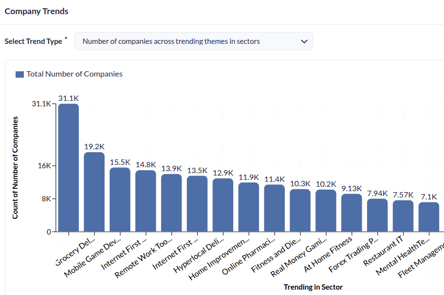 Snapshot of a bar graph showing Number of companies across trending themes in sectors.