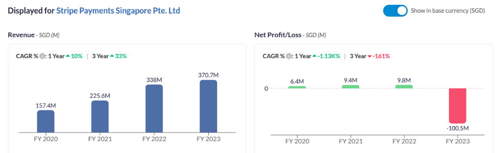 Bar charts displaying Revenue increasing from 519.4 Cr in FY 19-20 to 2501.4 Cr in FY 23-24, and Net Profit/Loss showing a loss of 6.2 Cr in FY 19-20 turning to a profit of 33.5 Cr in FY 23-24 for Razorpay Software Limited.