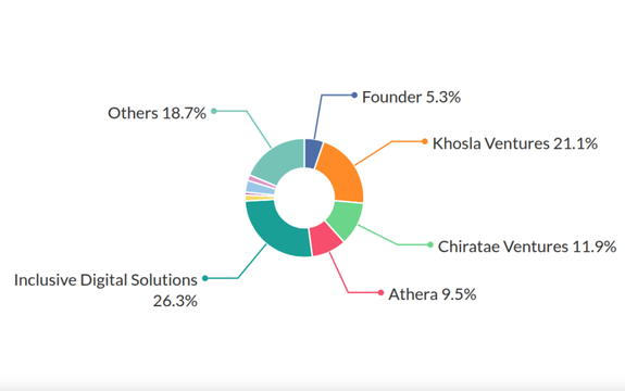 Table listing companies from India and Thailand with revenue CAGR percentages over 1, 3, and 5 years, showing growth stages and green or red trend arrows.