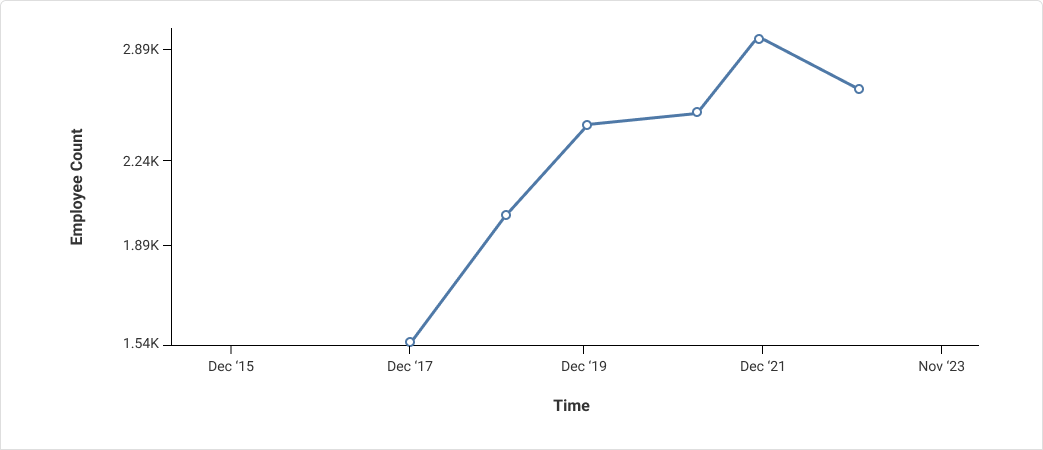 Employee count trend for Multipl